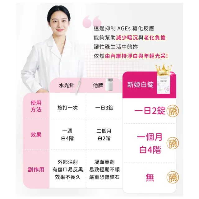 【日南製藥】日本高濃度雪櫻 姬白錠10盒(共300粒 透亮美肌 膠原蛋白)