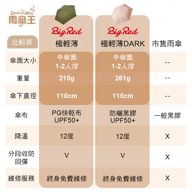 【雨傘王】BigRed 極輕薄系列 安全防回彈 折疊傘 自動傘 超輕量 防曬 降溫 抗UV 1-2人撐(終身免費維修*)