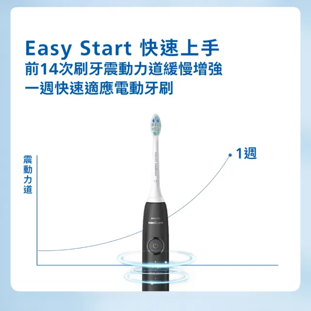 【Philips 飛利浦】momo獨家 HX5070/01 Sonicare舒適清潔音波電動牙刷2入-黑(2026新品/壓力感應/官方直營)