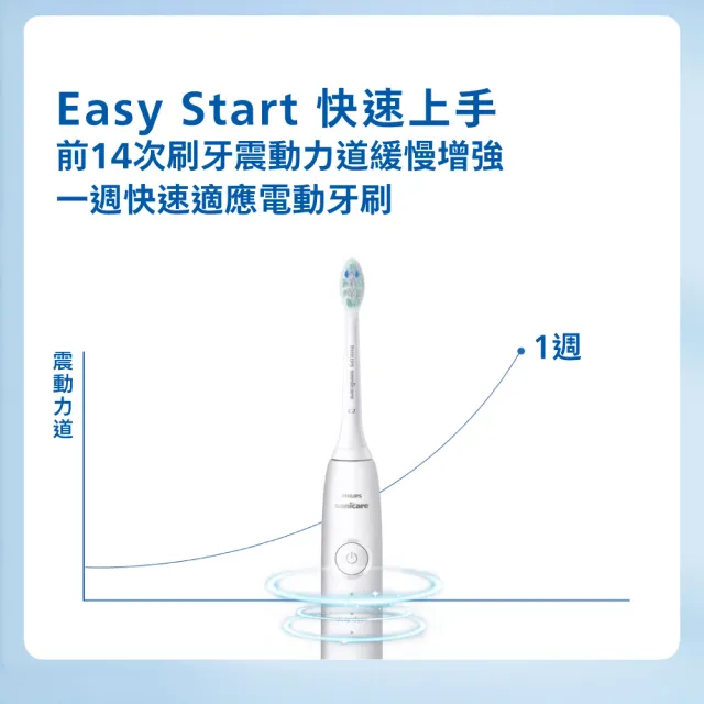 【Philips 飛利浦】HX5070/5071 Sonicare舒適清潔音波電動牙刷2入組(2026新品/壓力感應/3種模式/官方直營)