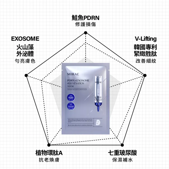 【MIRAE 未來美】專業院線韓國PDRN+牛奶外泌體新生面膜 10盒組(3片/盒)