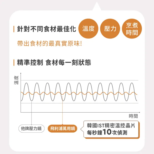 【Philips 飛利浦】抽UX20戰鬥陀螺_智慧萬用電子鍋/壓力鍋/萬用鍋_HD2140_紫小萬