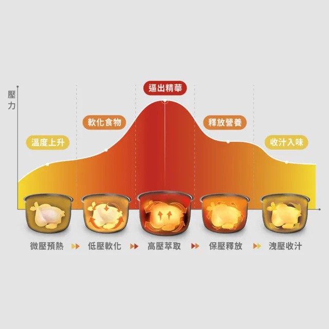 【Philips 飛利浦】抽UX20戰鬥陀螺_智慧萬用電子鍋/壓力鍋/萬用鍋_HD2140_白小萬