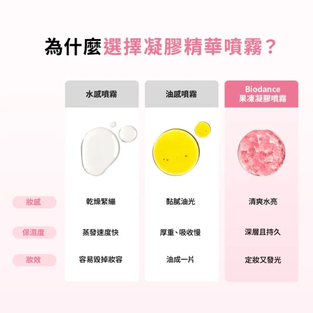 【Biodance】膠原蛋白胜肽果凍精華噴霧50ml(#2-Way 雙重護理)