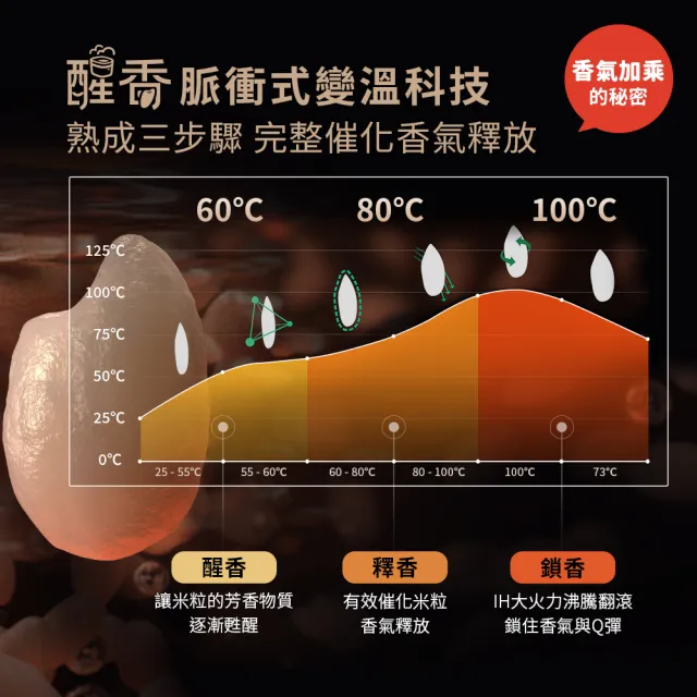【Philips 飛利浦】抽UX20戰鬥陀螺_醒香智選8人份IH電子鍋_HD4539