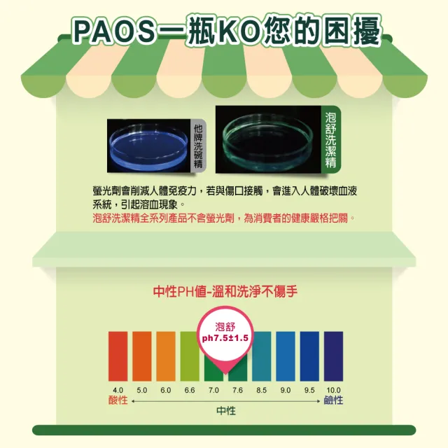 【泡舒】洗潔精2800gx3+贈566營養對策維生素C洗髮精700g(綠茶/檸檬/小蘇打 洗碗精任選)