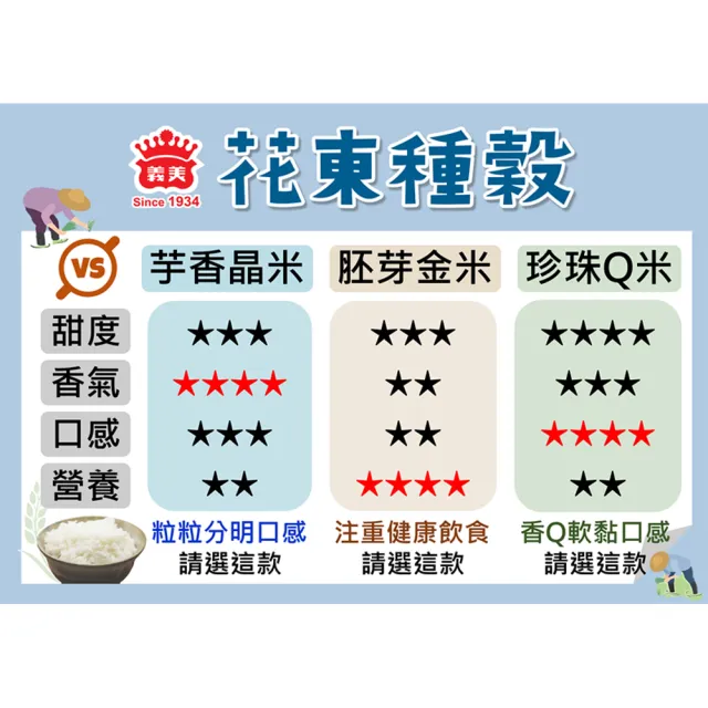 【義美】義美花東種穀米1.5kg系列 _任選4包(全榖糙米/芋香晶米/珍珠Q米/胚芽金米)
