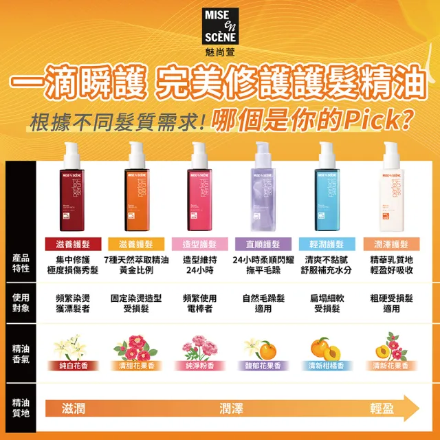 【miseenscene 魅尚萱】官方直營 全新升級 完美修護系列護髮精油 80mlx2入(修護/滋養/造型/輕潤/直順/潤澤)