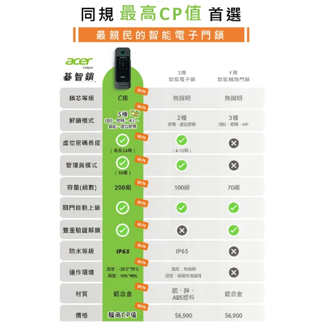 【Acer Gadget】智能鎖 碁智鎖 ODL101 九成新福利品 (五合一開鎖  指紋 密碼 虛位密碼 感應卡 鑰匙)