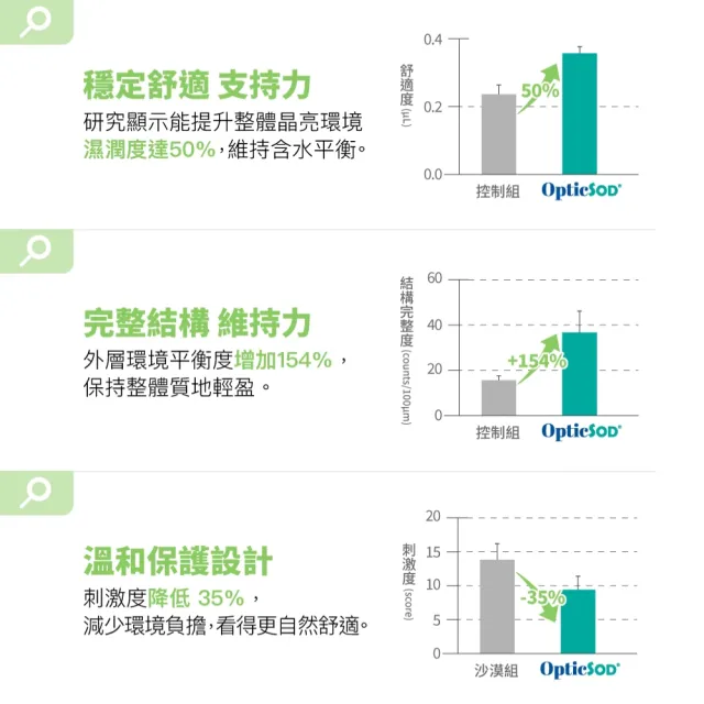 【好好生醫】守護視界清晰水潤 小房子葉黃素補充包五入。30顆/包（父親節限時優惠、抗藍光、專利水潤SOD）