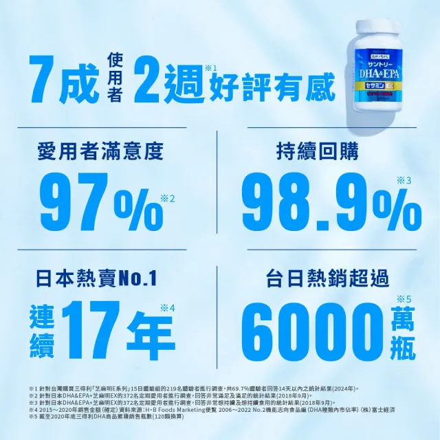 即期品【Suntory 三得利官方直營】魚油 DHA＆EPA+芝麻明E 120顆(DHA&EPA、芝麻明、維生素E、維生素D)