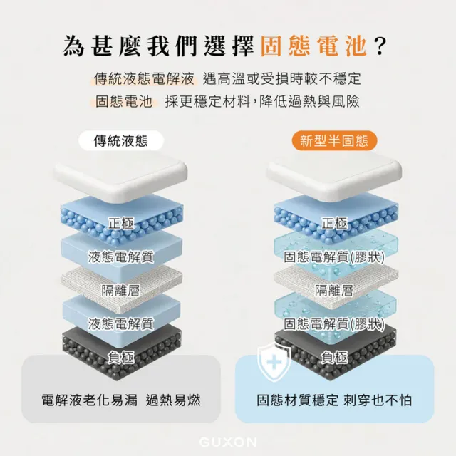 【GUXON】極方塊 SSB半固態雙線行動電源 10000mAh_具Wh標示 (GFC930)