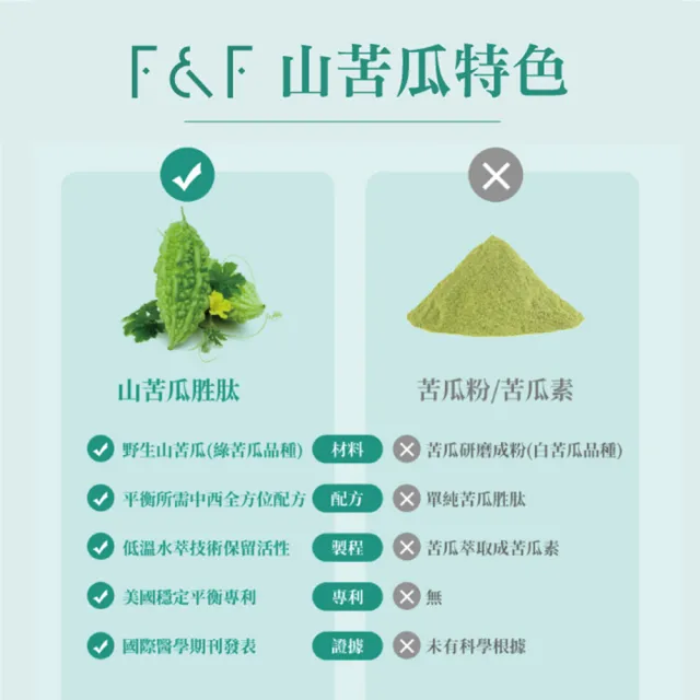 【F&F】艾芙-苦瓜胜肽膠囊 3盒組-共90顆(醣類代謝 美國專利 山苦瓜 肉桂萃取 武靴葉)