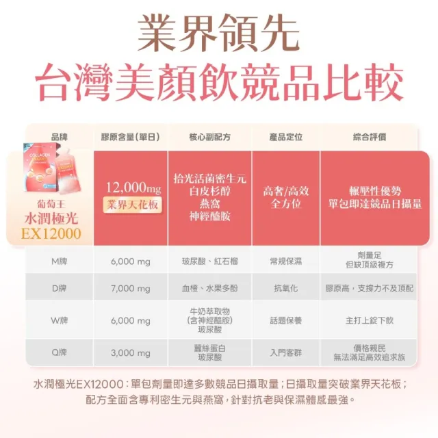 【葡萄王】水潤極光EX12000膠原飲x4盒 共40包 (膠原蛋白飲 神經醯胺)