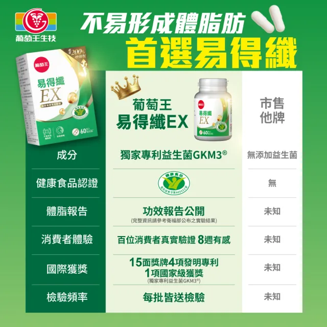 即期品【葡萄王】易得纖EX益生菌膠囊 60粒x4盒 共240粒(不易形成體脂肪 益生菌膠囊)