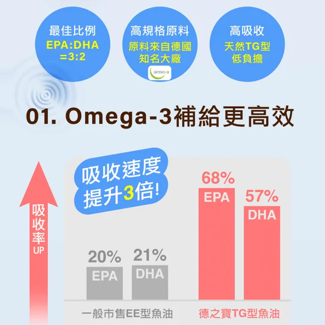 【Doppelherz 德之寶】深海魚油1000mg+B群60粒x3盒(德國雙心)