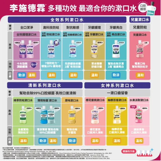 【Listerine 李施德霖】綠茶無酒精/薄荷除菌漱口水(750mlx6贈250mlx6)