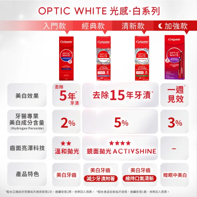 【Colgate 高露潔】OPTIC WHITE光感.白 5% Pro Series瞬白牙膏85gx3(新上市/升級配方/IU代言/牙齒美白)