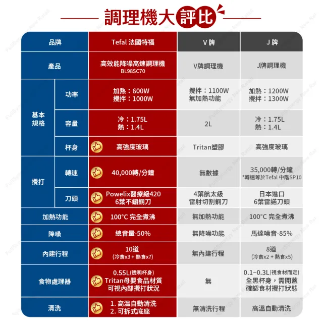 【Tefal 特福】高速熱能營養調理機/寶寶副食品/豆漿機/養身料理SP21(BL961570)