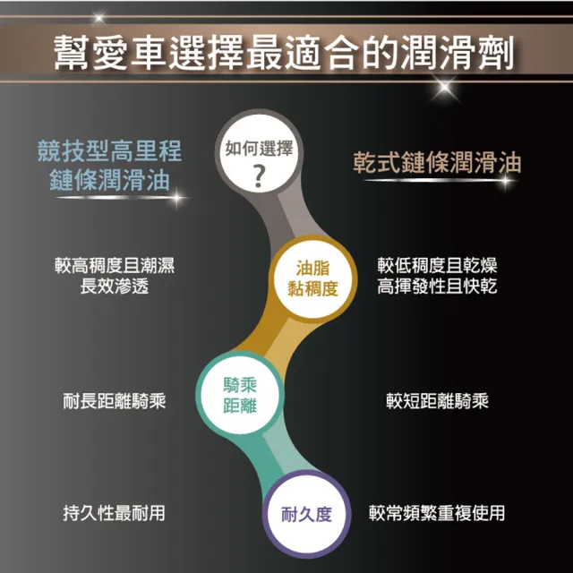 【WILITA 威力特】鏈條乾性潤滑劑重裝升級2入組(Gogoro 自行車 檔車 重機 鏈條油 鍊條潤滑 鏈條潤滑)