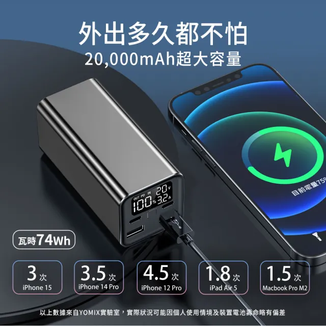 【YOMIX 優迷】斷電器組★PL-01 20000mAh大容量90W四孔雙向快充行動電源(74wh/PD3.0/QC/電量功率顯示/筆電