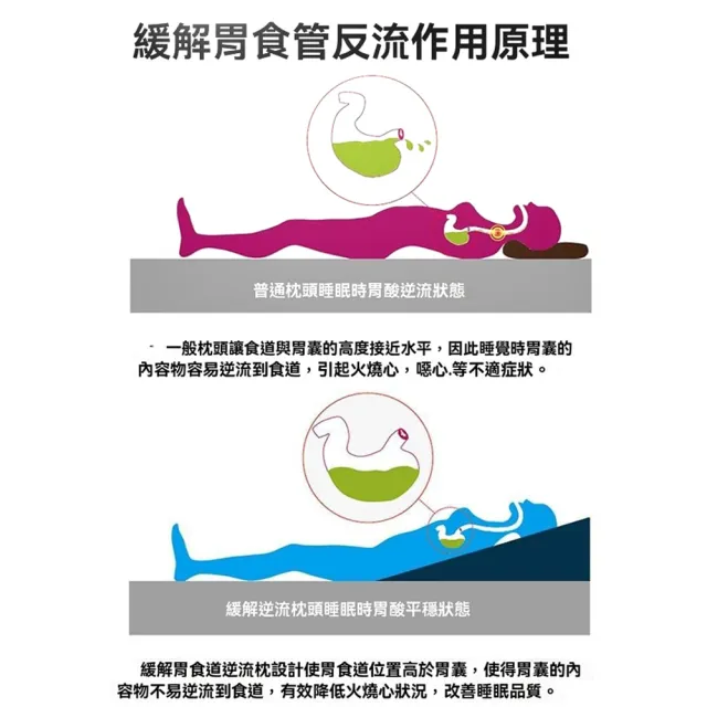 三角枕 靠枕 靠背墊 斜坡枕 床頭靠枕 防逆流斜坡墊（高密度海綿/護理靠枕/胃食道靠枕）