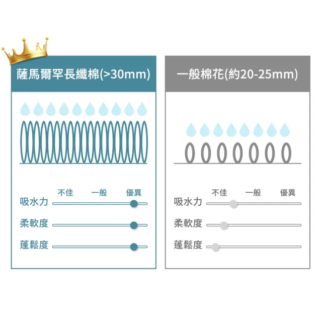 【mo select】日本製今治薩馬爾罕長纖棉毛巾超值4入組(獨家雙認證/近零棉絮/超吸水/親膚不掉毛/mo選)
