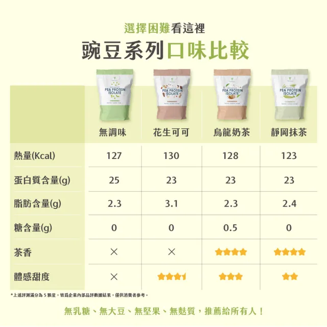 【TRYALL】不脹氣配方 分離豌豆蛋白 口味任選 (1kg/袋)