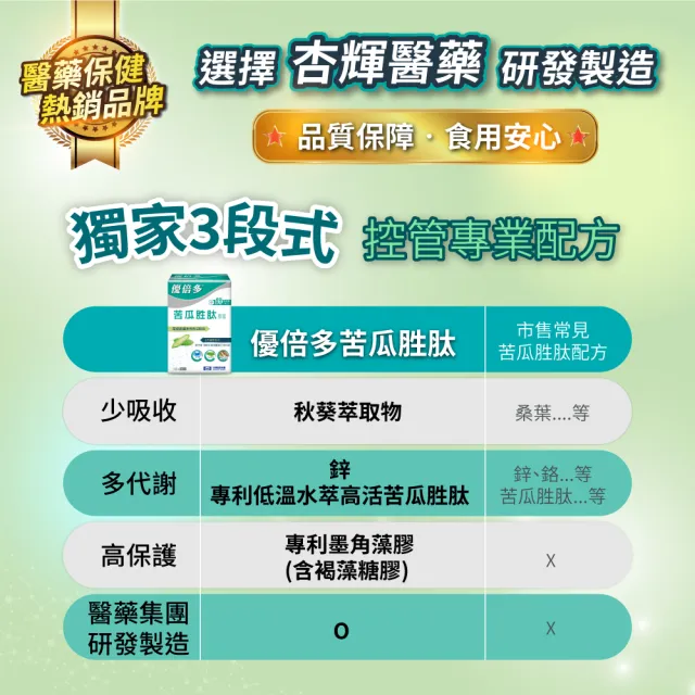 【YouBest 優倍多】優倍多YouBest 苦瓜胜肽膠囊(60粒/盒)