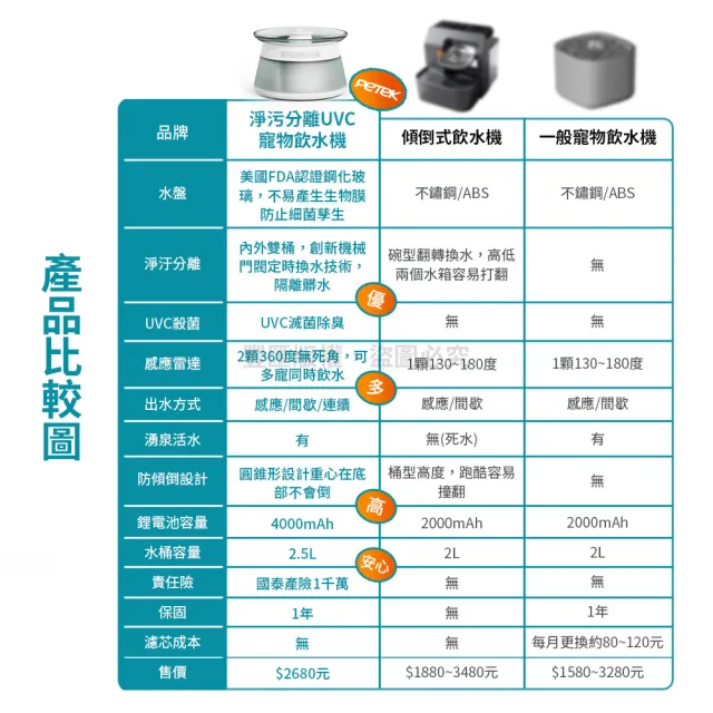 【Petek】淨污分離UVC無線寵物飲水機 台灣公司貨 (0耗材 自動換水 UVC殺菌 美國FDA認證 360°雷達)