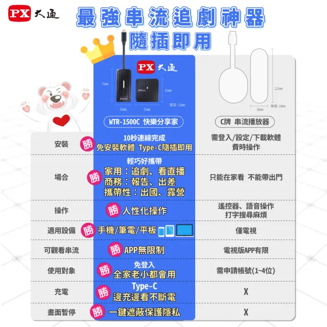 【PX 大通】-iphone17/16/15手機投影Netflix無線會議Type c筆電HDMI傳輸 電視google Chromecast(WTR-1500C)