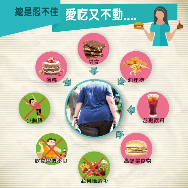 【YouBest 優倍多】油醣雙孅膠囊(120粒/盒-白腎豆/桑葉/甲殼素/綠茶萃取物/葡萄子萃取物)
