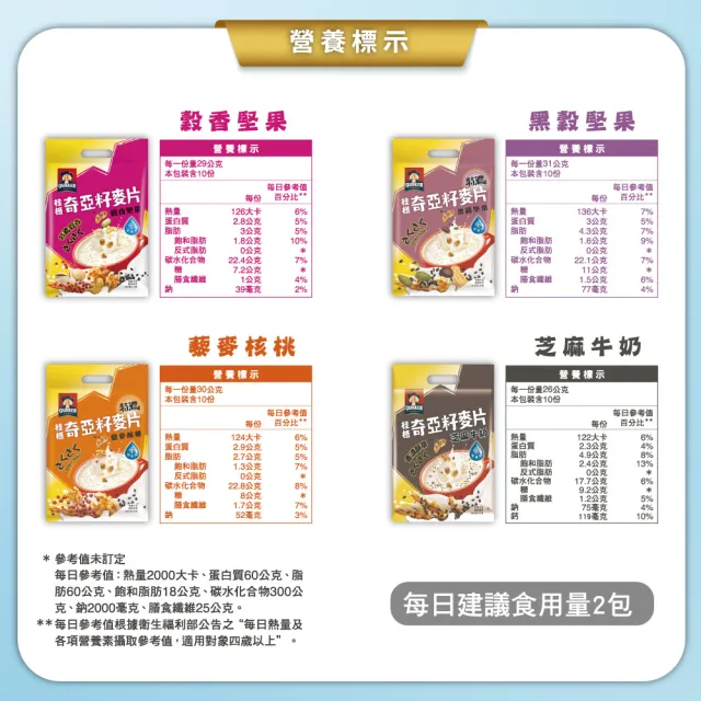 【QUAKER 桂格】奇亞籽麥片-任選3入組(特濃鮮奶/芝麻牛奶/草莓歐蕾/藜麥核桃/黑穀堅果/穀香堅果)