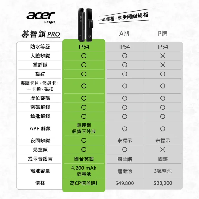 【Acer Gadget】智能鎖 碁智鎖 ODL104(八合一 掌靜脈/人臉/指紋/密碼/悠遊卡/感應卡/鑰匙)