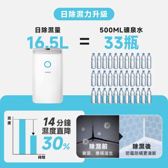 【Philips 飛利浦】2026新一級能效★16.5L抗敏除濕機-灰色(DE3306/81)