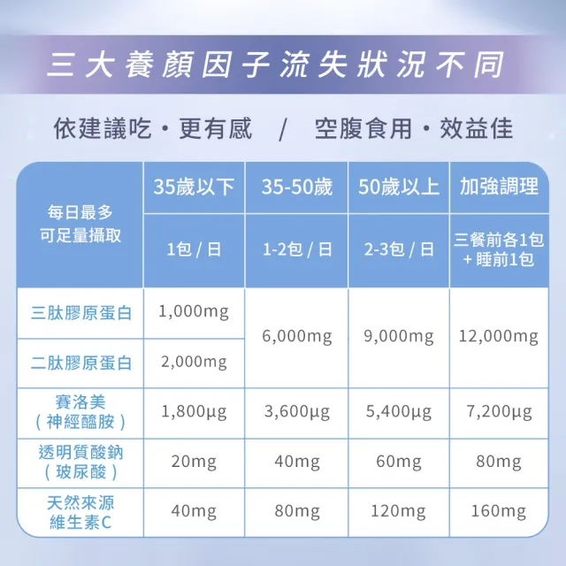 【人可和】美分鐘三肽膠原蛋白-最高濃度三胜肽膠原+頂規賽洛美神經醯胺+天然C+韓國玻尿酸｜永豐集團
