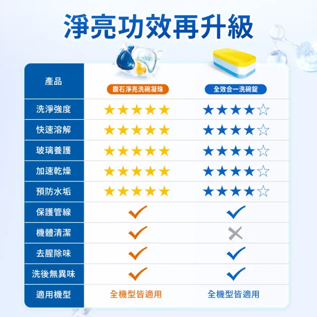 【Dalli】洗碗機專用鑽石淨亮洗碗凝珠23顆x3(機體清潔/軟水光潔/洗碗錠/洗碗粉/洗碗膠囊/全機型)