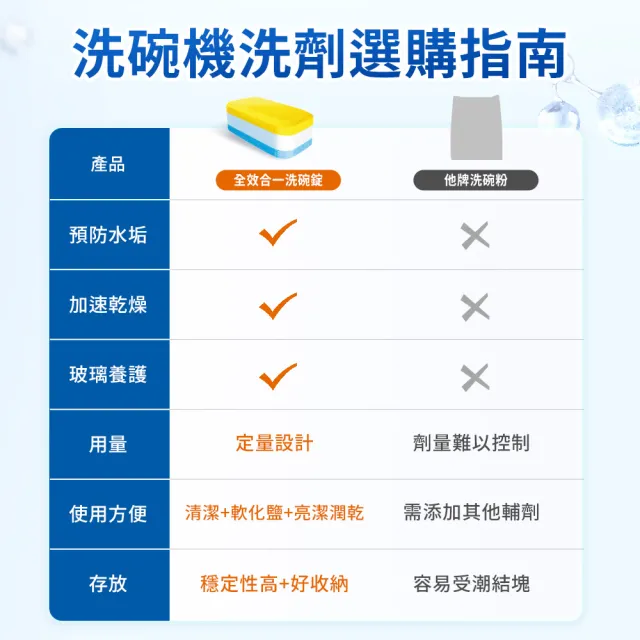 【Dalli】洗碗機專用全效洗碗錠40錠x2盒(酵素去汙/軟水光潔/洗碗粉/軟化鹽/潤乾精/全機型適用)