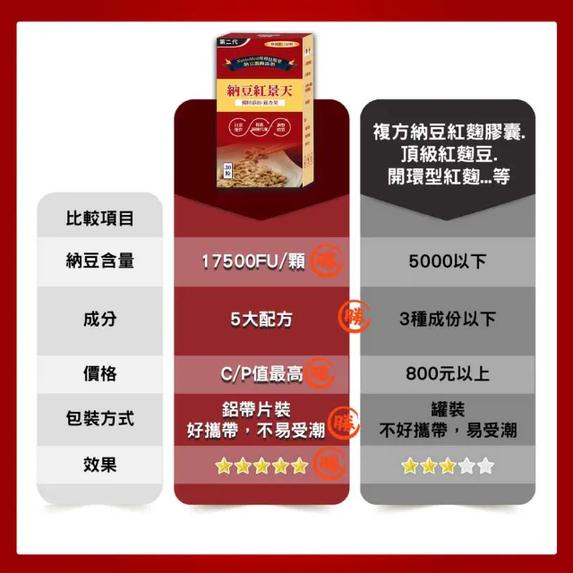 【薇爾艾伯】納豆紅景天第二代-含納豆激脢17500FU-3入組/共90粒(升級添加銀杏果 健康循環首選)
