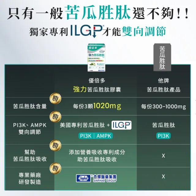 【YouBest 優倍多】強力苦瓜胜肽膠囊 5入(共300粒- 苦瓜含量三粒1020mg ILGP專利成分 雙向調節 中秋禮盒)