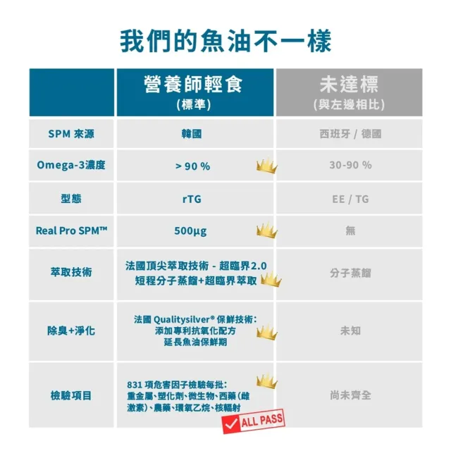 【營養師輕食】Real Pro SPM™ 超臨界魚油 3入組 (全台最高！每顆500ug 活性Omega-3 SPM)