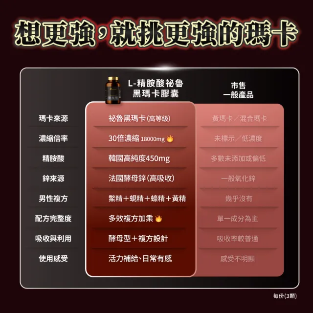 【PowerHero 勁漢英雄】L-精胺酸祕魯黑瑪卡膠囊x12盒(90顆/盒、100%黑瑪卡、鱉精、蜆精)