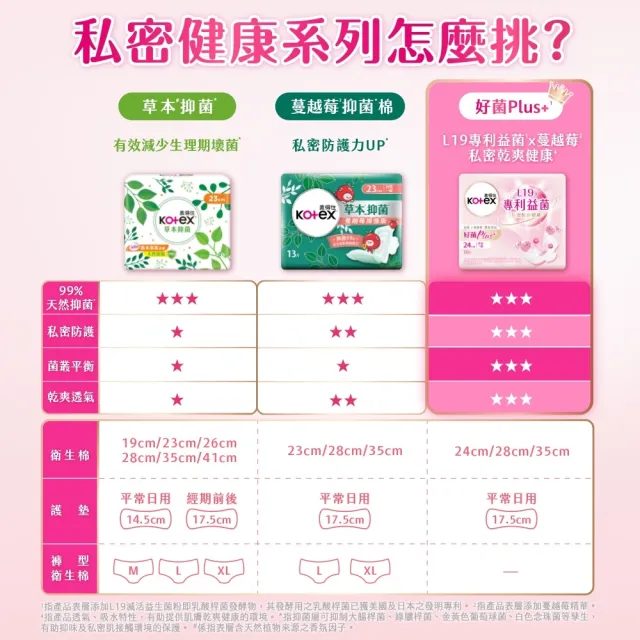 【Kotex 靠得住】草本抑菌衛生棉/蔓越莓加強版/好菌Plus+衛生棉/護墊 17.5-35cm 84-520片
