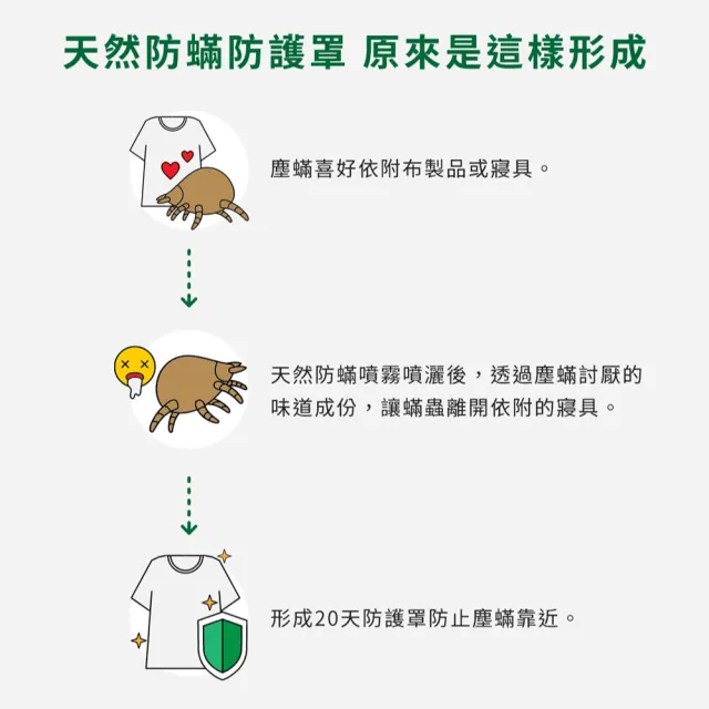 【福來朗】買一送一 天然防蹣噴霧 500ml｜防蹣｜驅蹣｜抗蹣｜居家防蹣｜塵蹣