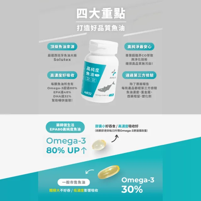 【藥師健生活】4832高純度魚油 3盒(90粒/盒 高濃度Omega-3 小膠囊 好吞食 rTG魚油 男女適用 超臨界萃取)