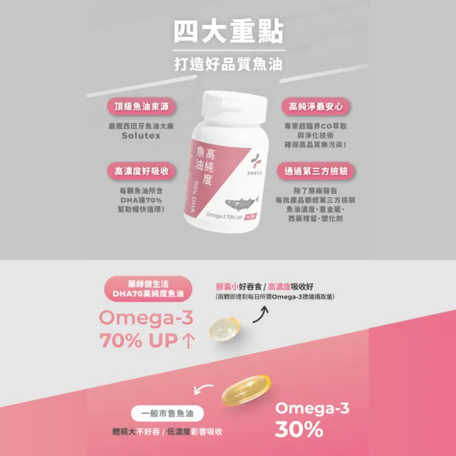 【藥師健生活】DHA70高純度魚油 1盒(90粒/盒 高濃度DHA魚油 孕哺必備 日常保健 超臨界萃取)