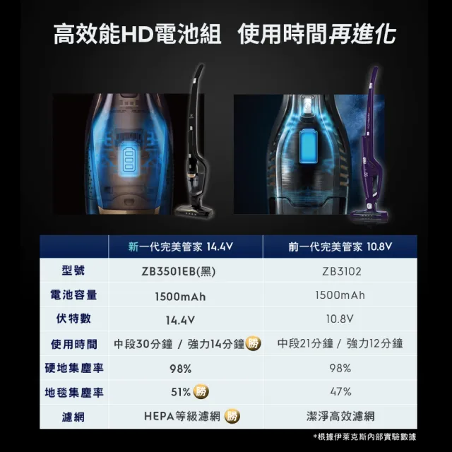 【Electrolux 伊萊克斯】超級完美管家吸塵器HEPA進化版-兩色任選(ZB3501EB/ZB3501WR)