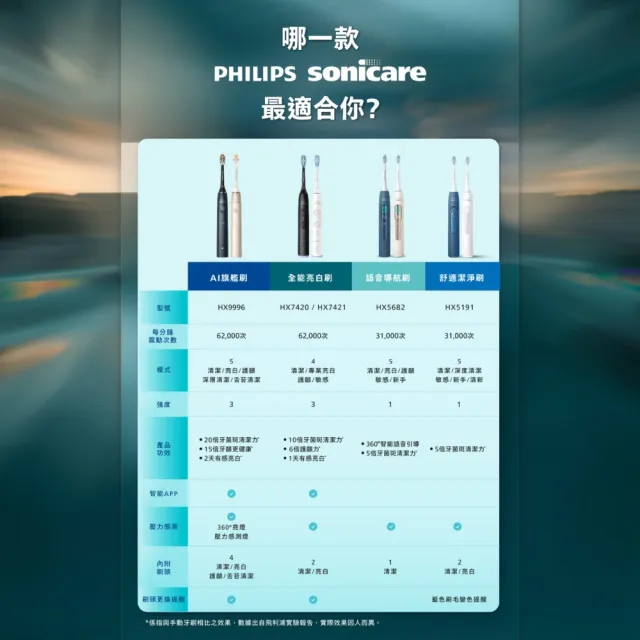 【Philips 飛利浦】HX5682/02 語音導航音波電動牙刷-晨光杏(語音提醒/5種模式/骨傳導科技/官方直營)
