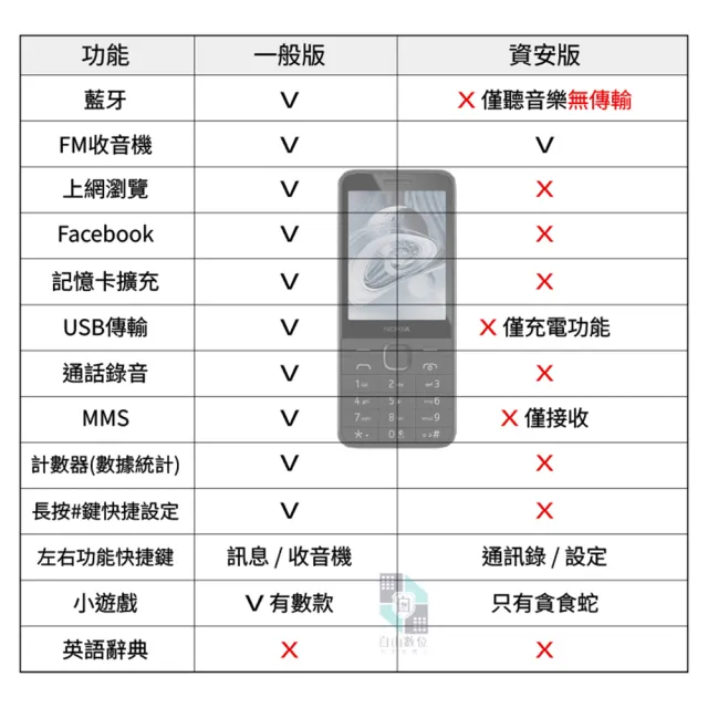 【NOKIA】215 4G 2024 資安機 全配 科技園區廠機 附兩顆電池+萬用電池充+旅充(4G 老人機 小孩機 孝親機)
