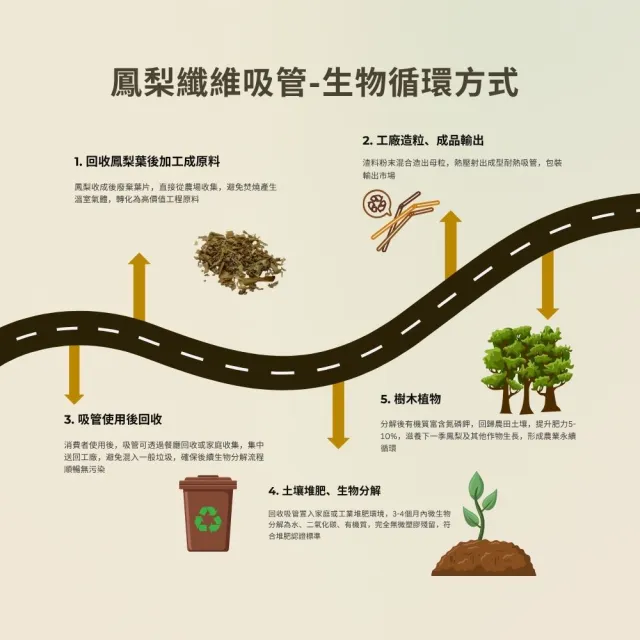 【100%台灣製造】環保生物可分解材質 鳳梨吸管(一次性單支紙膜)